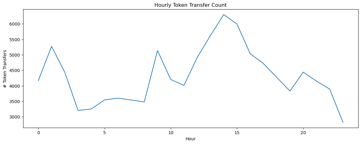 Hourly Distribution of Token Transfers
