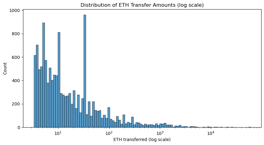 Value Distribution of ETH Transactions