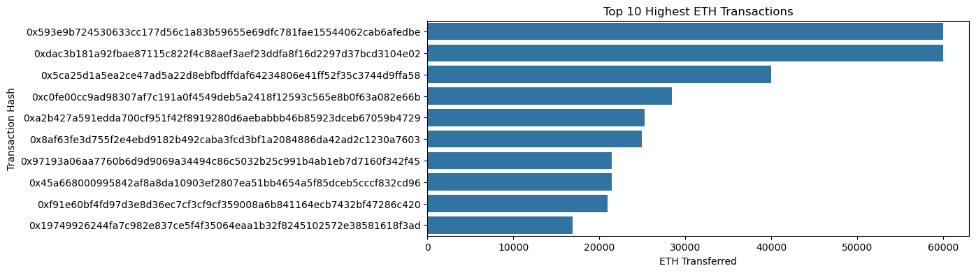 Whale Transactions Over $10,000