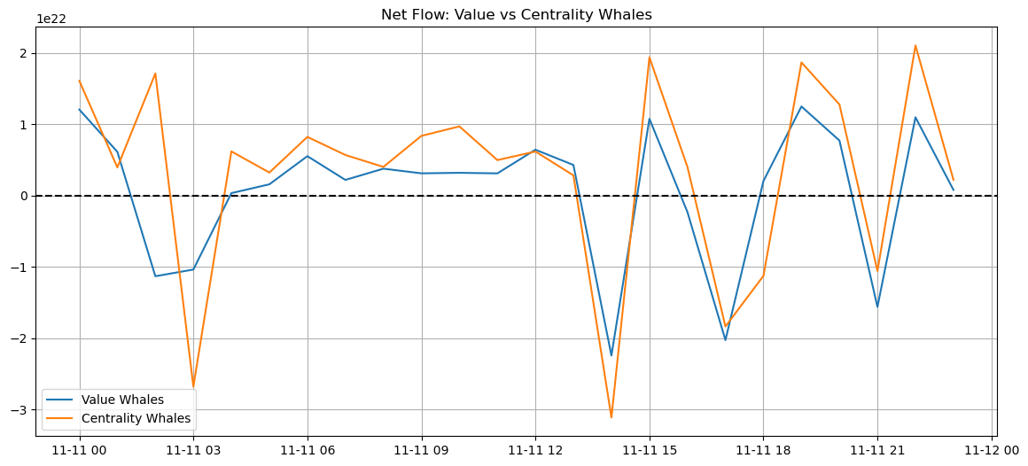 Net Flow vs Centrality