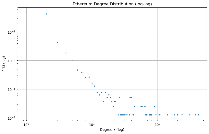 ETH Degree Distribution