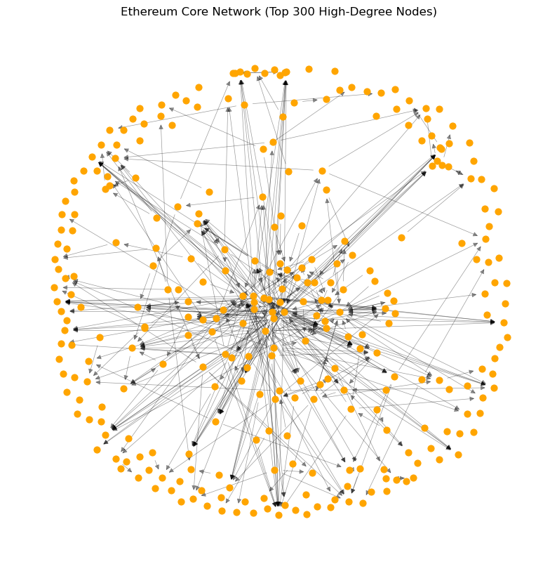 ETH Transfer Ego Graph