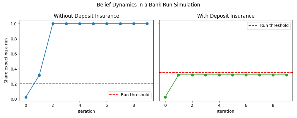 Belief dynamics in a bank run simulation