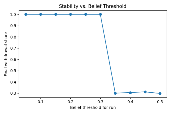 Stability vs belief threshold