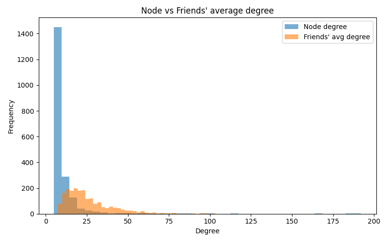 Histogram of node degree vs. friends' average degree