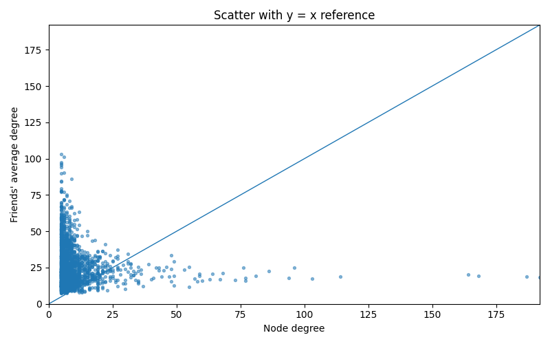 Scatter plot of node degree vs. friends' average degree