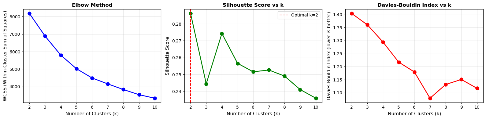 Optimal k selection plots