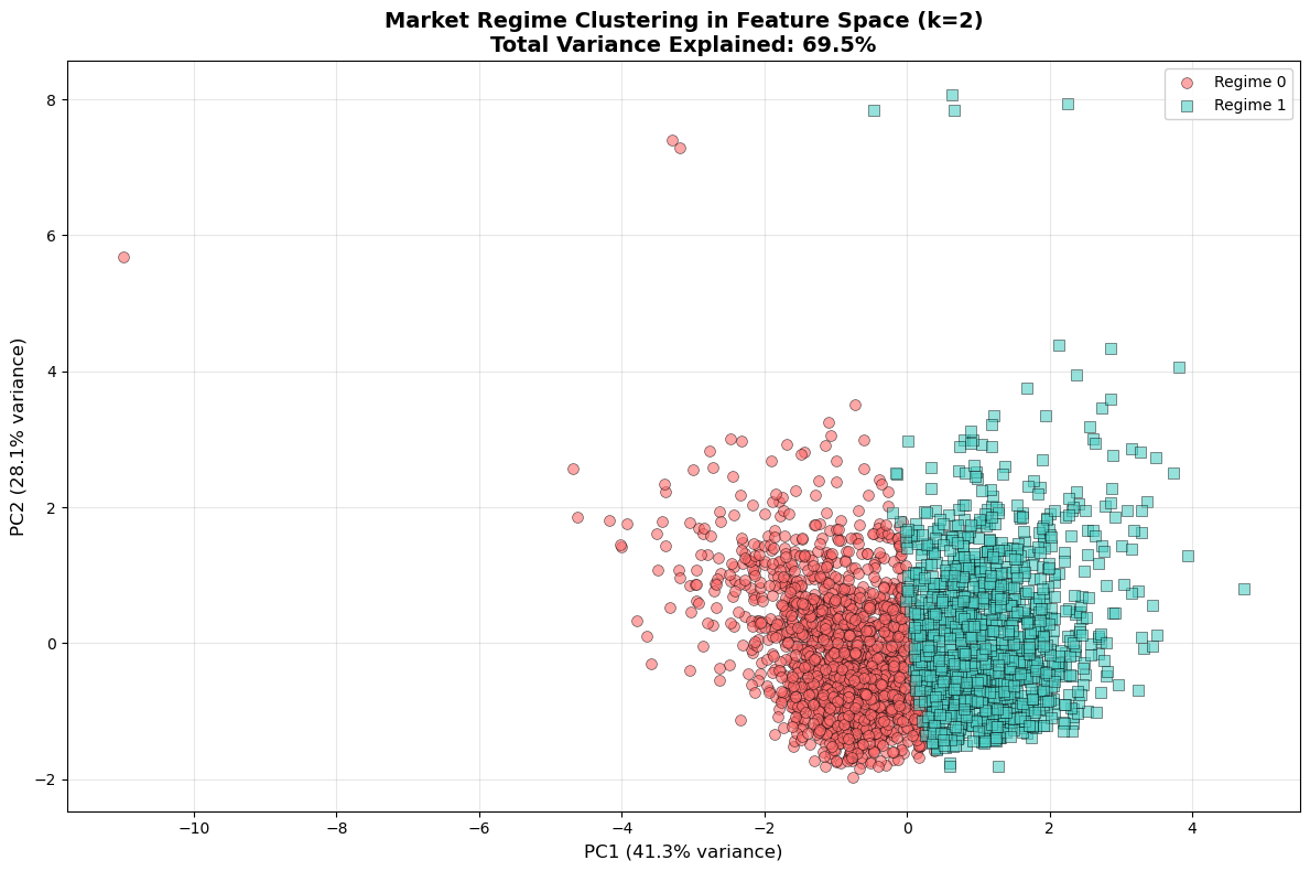 Regime statistics table