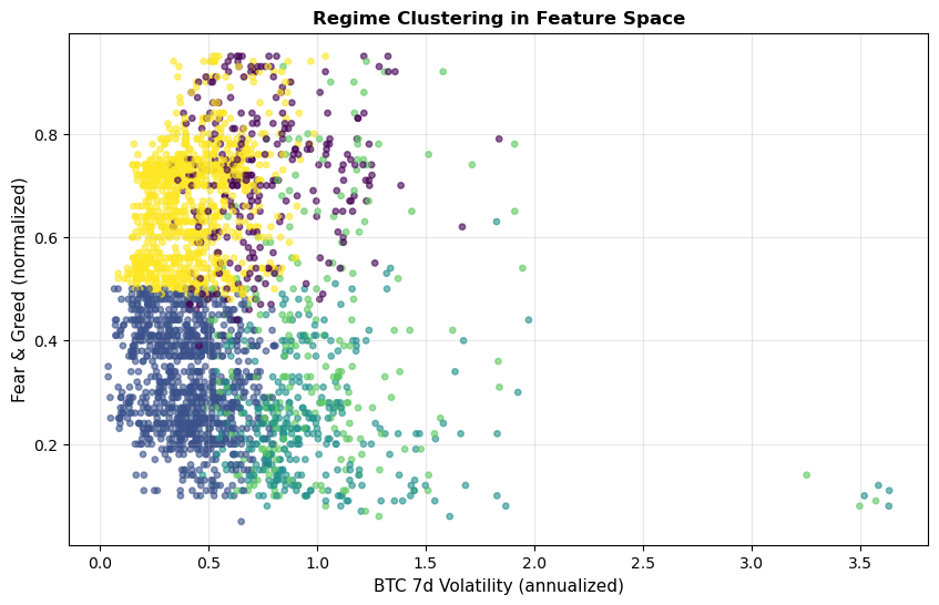 Feature space clustering showing 5 distinct regimes