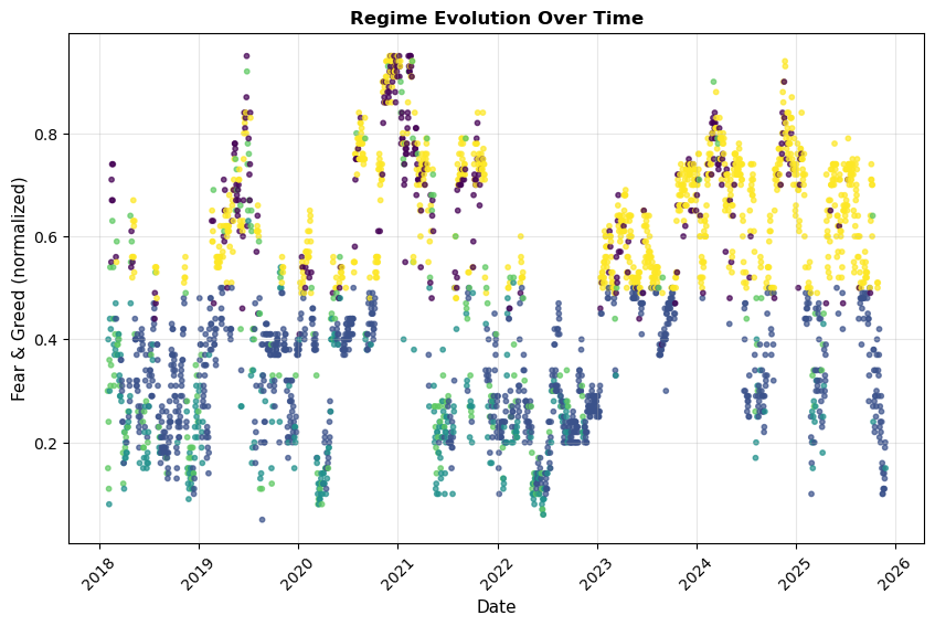 Regime evolution timeline from 2018 to present