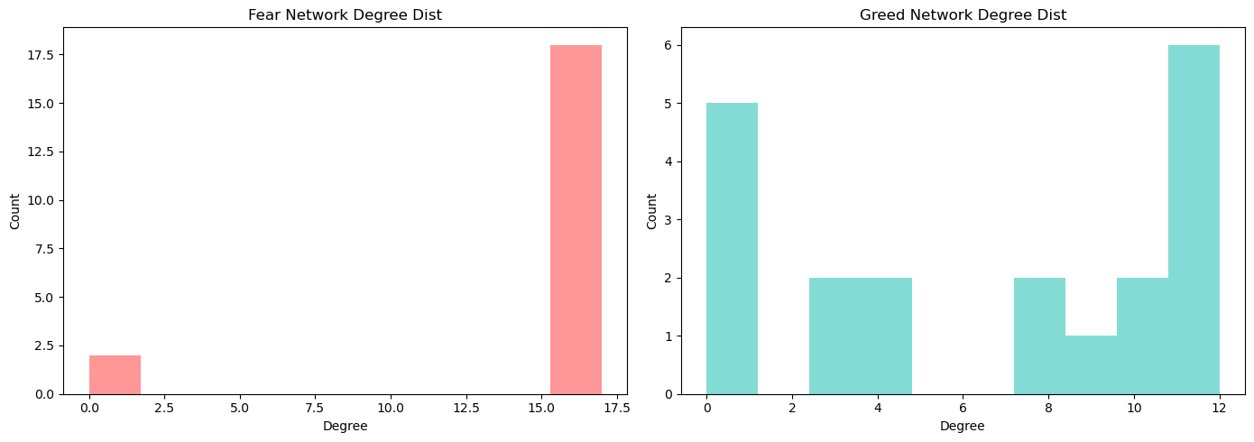 Degree centrality distribution