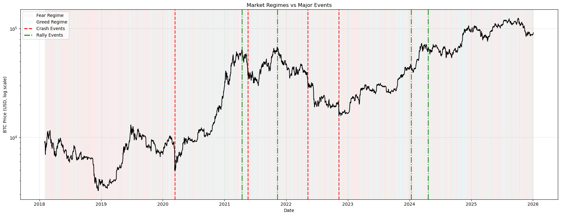 Event validation timeline