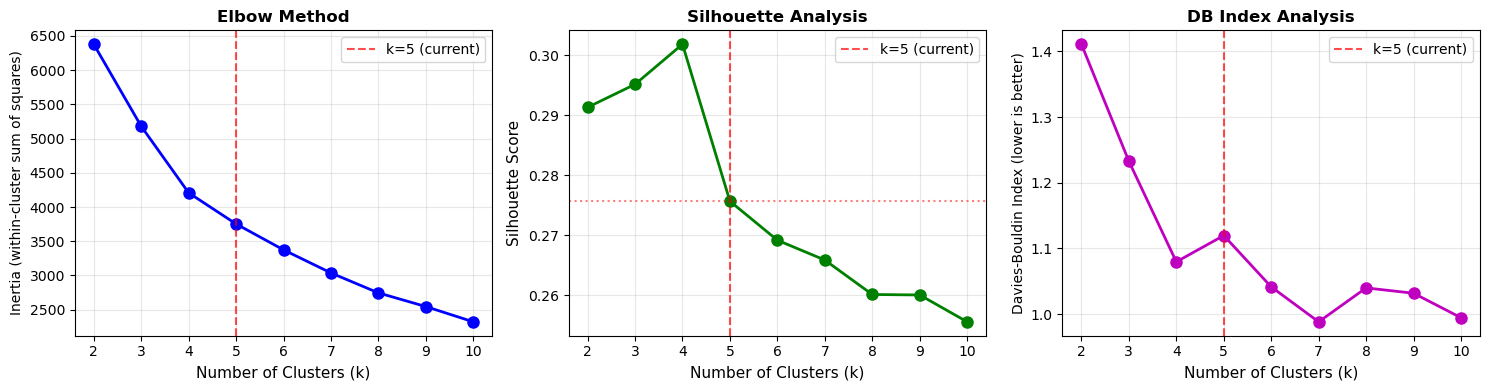 K-value selection using Elbow Method and Silhouette Score