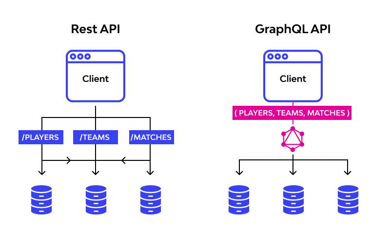 GraphQL Query Flow