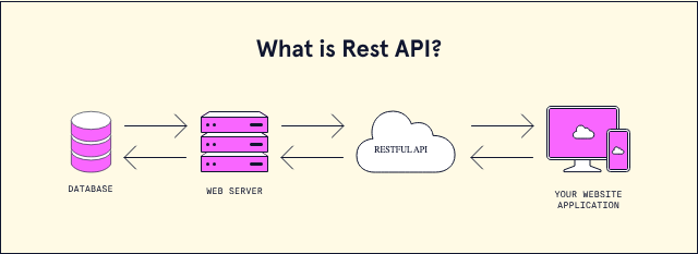 REST Architecture Diagram