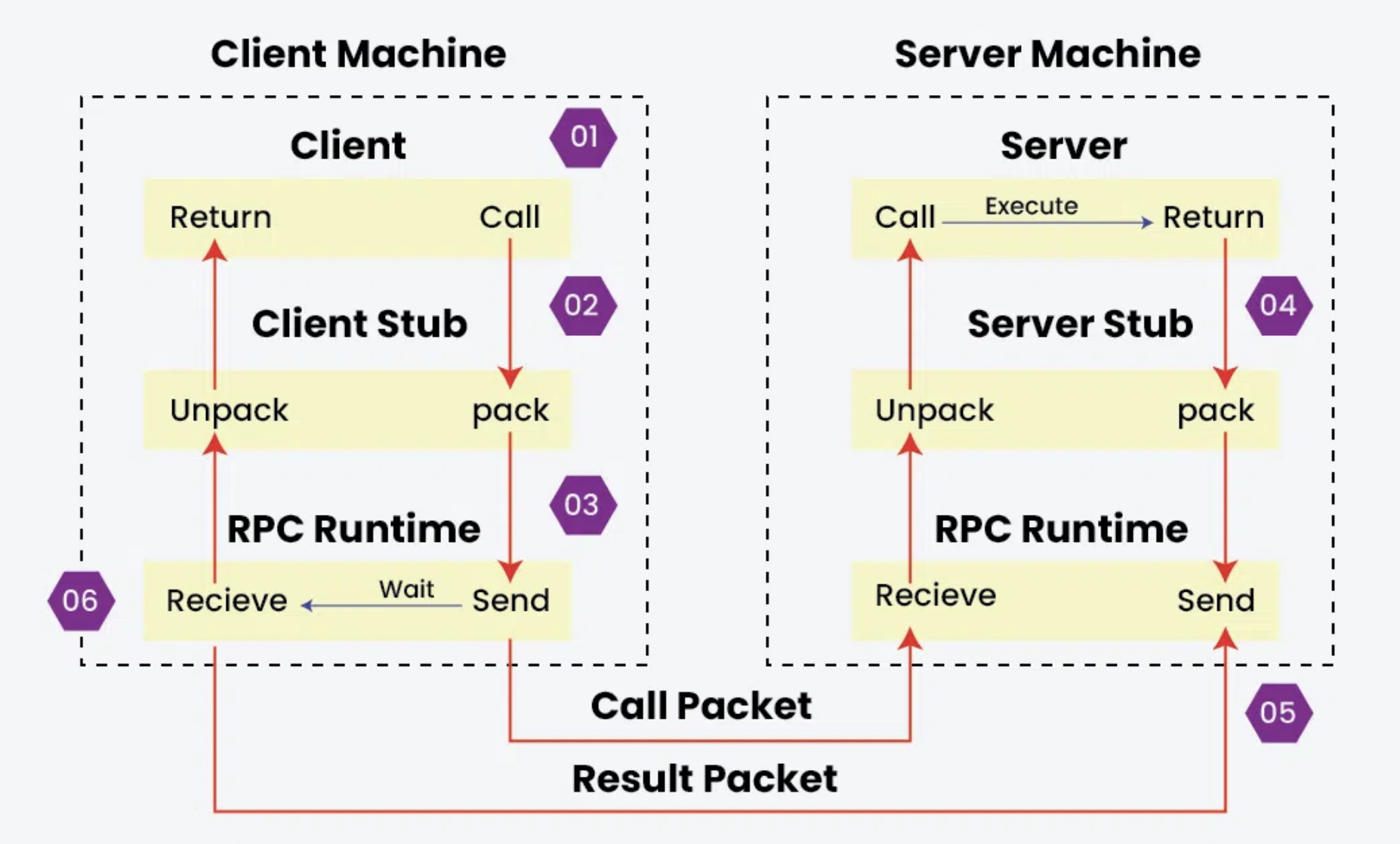 RPC Communication Flow