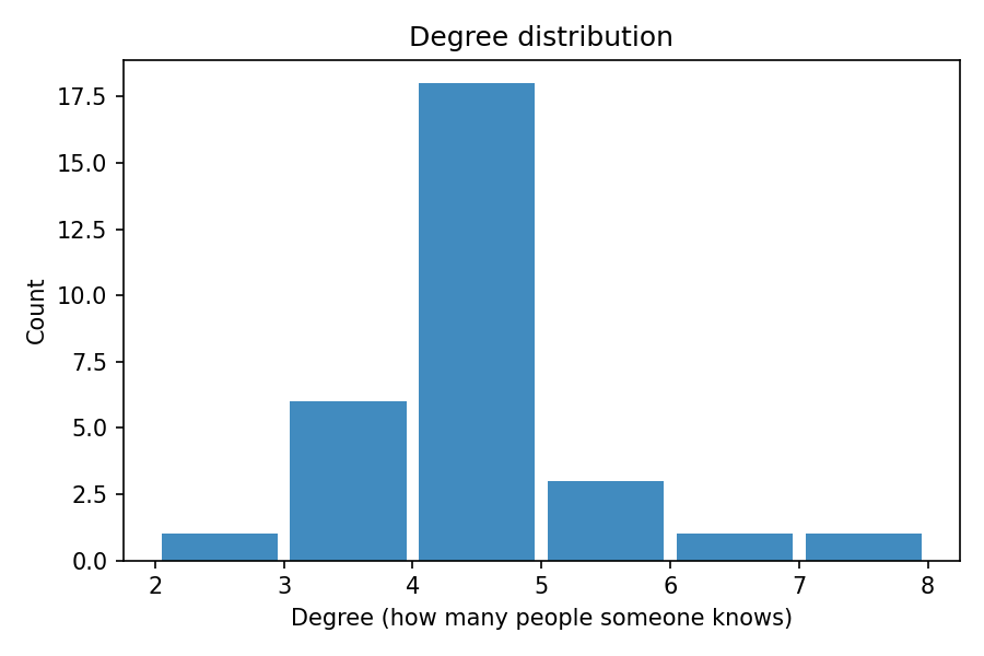 Histogram of degree distribution